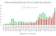 随着比特币波动率逼近2020年低点，加密交易所看到交易量大幅下降