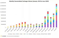6月去中心化交易所交易量增长70％，通过$ 1.5B